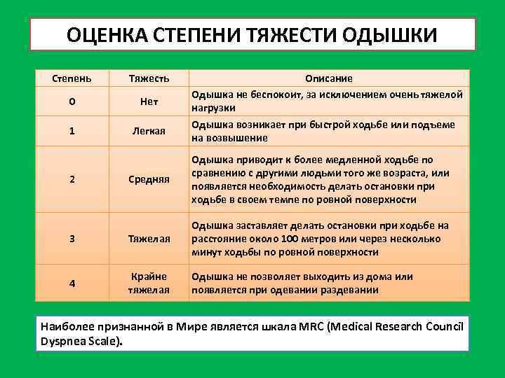 ОЦЕНКА СТЕПЕНИ ТЯЖЕСТИ ОДЫШКИ Степень Тяжесть 0 Нет 1 Легкая Описание Одышка не беспокоит,