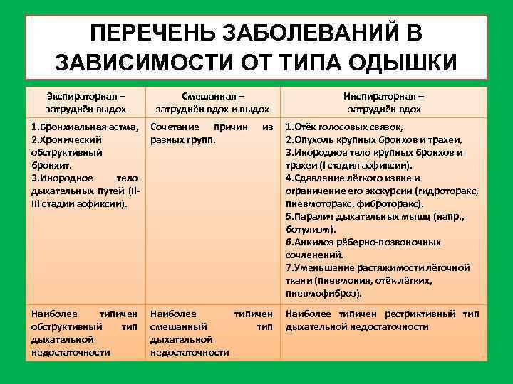 ПЕРЕЧЕНЬ ЗАБОЛЕВАНИЙ В ЗАВИСИМОСТИ ОТ ТИПА ОДЫШКИ Экспираторная – затруднён выдох Смешанная – затруднён