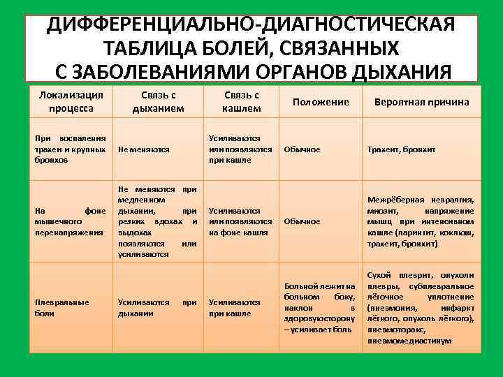 ДИФФЕРЕНЦИАЛЬНО-ДИАГНОСТИЧЕСКАЯ ТАБЛИЦА БОЛЕЙ, СВЯЗАННЫХ С ЗАБОЛЕВАНИЯМИ ОРГАНОВ ДЫХАНИЯ Локализация процесса Связь с дыханием При