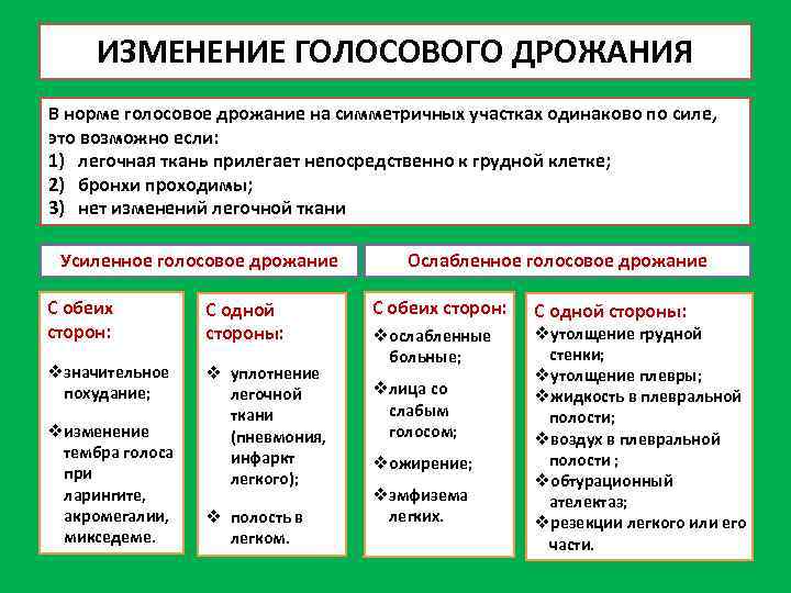 ИЗМЕНЕНИЕ ГОЛОСОВОГО ДРОЖАНИЯ В норме голосовое дрожание на симметричных участках одинаково по силе, это