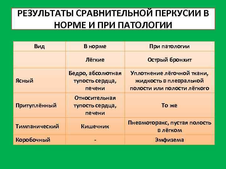 РЕЗУЛЬТАТЫ СРАВНИТЕЛЬНОЙ ПЕРКУСИИ В НОРМЕ И ПРИ ПАТОЛОГИИ Вид В норме При патологии Лёгкие