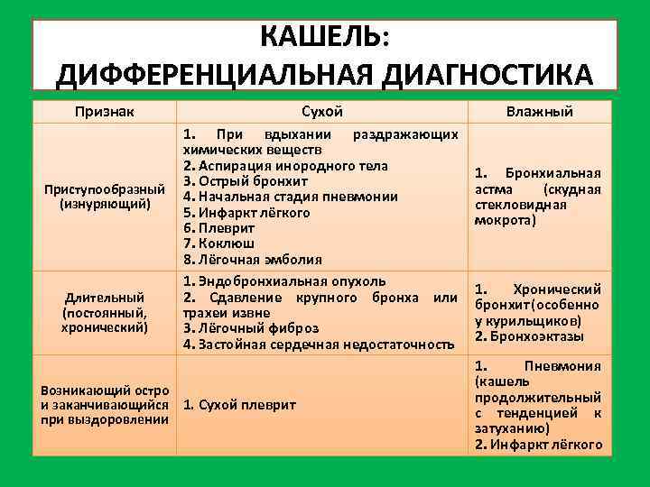 КАШЕЛЬ: ДИФФЕРЕНЦИАЛЬНАЯ ДИАГНОСТИКА Признак Сухой 1. При вдыхании раздражающих химических веществ 2. Аспирация инородного