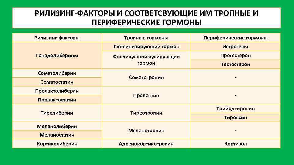 РИЛИЗИНГ-ФАКТОРЫ И СООТВЕТСВУЮЩИЕ ИМ ТРОПНЫЕ И ПЕРИФЕРИЧЕСКИЕ ГОРМОНЫ Рилизинг-факторы Соматолиберин Соматостатин Пролактолиберин Пролактостатин Тиролиберин