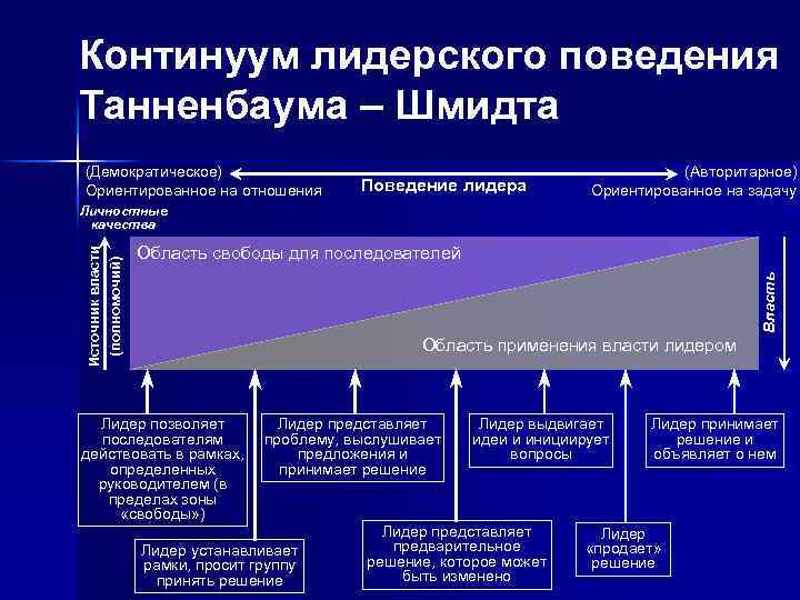 Кто из авторов предложил схему получившую название континуум лидерского поведения