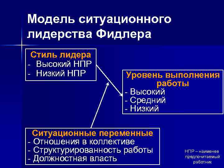 Модель ситуационного лидерства Фидлера Стиль лидера - Высокий НПР - Низкий НПР Уровень выполнения