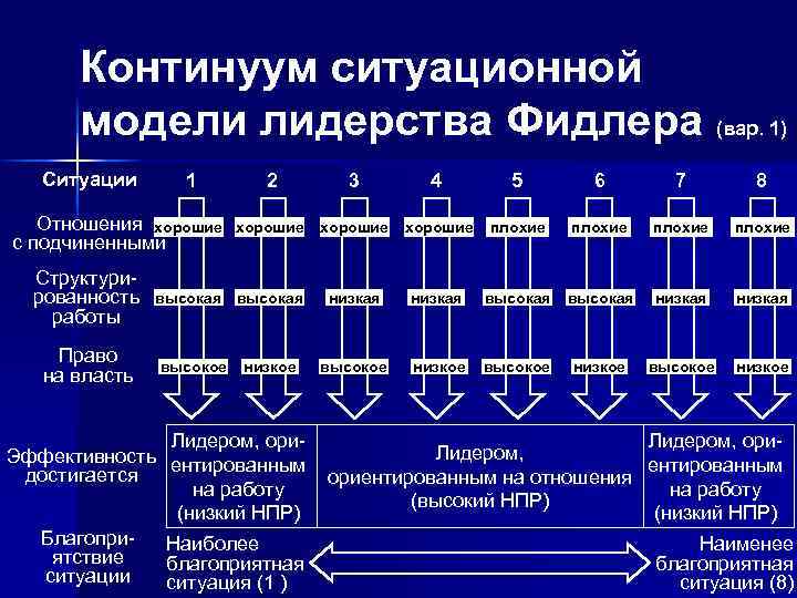 Континуум ситуационной модели лидерства Фидлера (вар. 1) Ситуации 1 Отношения хорошие с подчиненными Структурированность