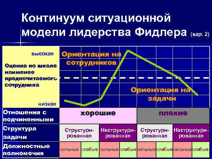 Кто из авторов предложил схему получившую название континуум лидерского поведения