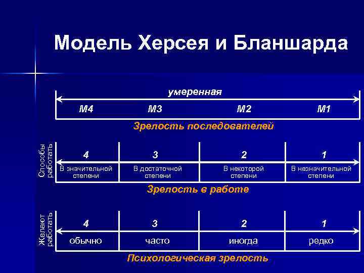 Модель Херсея и Бланшарда умеренная М 4 М 3 М 2 М 1 Способы