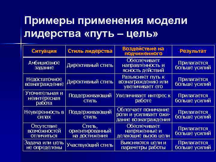 Стили лидерства стиль ситуация