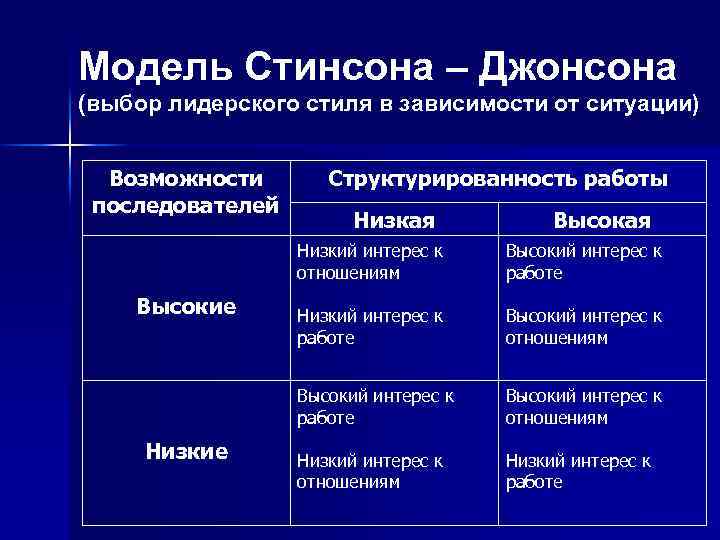 Модель Стинсона – Джонсона (выбор лидерского стиля в зависимости от ситуации) Возможности последователей Структурированность