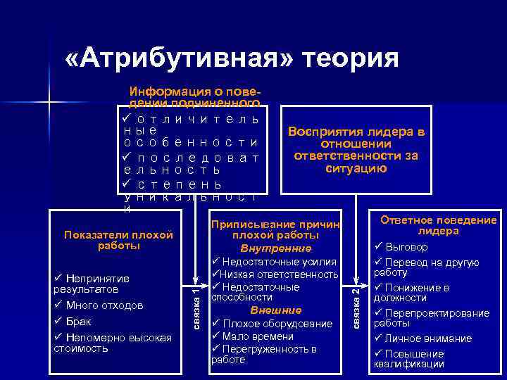 Концепция атрибутивного лидерства презентация