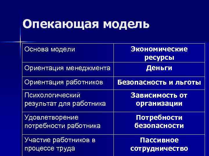 Опекающая модель Основа модели Ориентация менеджмента Экономические ресурсы Деньги Ориентация работников Безопасность и льготы