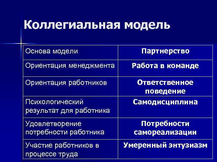 Коллегиальная модель Основа модели Партнерство Ориентация менеджмента Работа в команде Ориентация работников Ответственное поведение