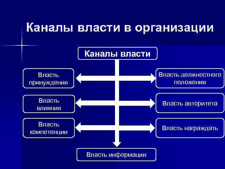 Цели и власть в организации