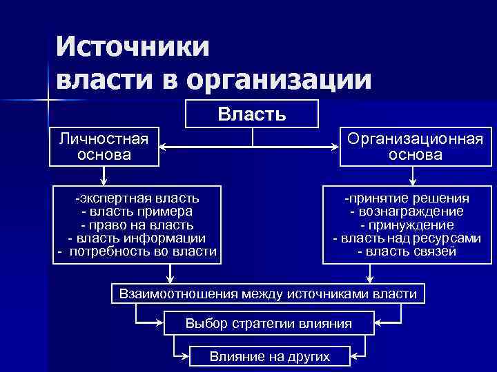 Источники власти