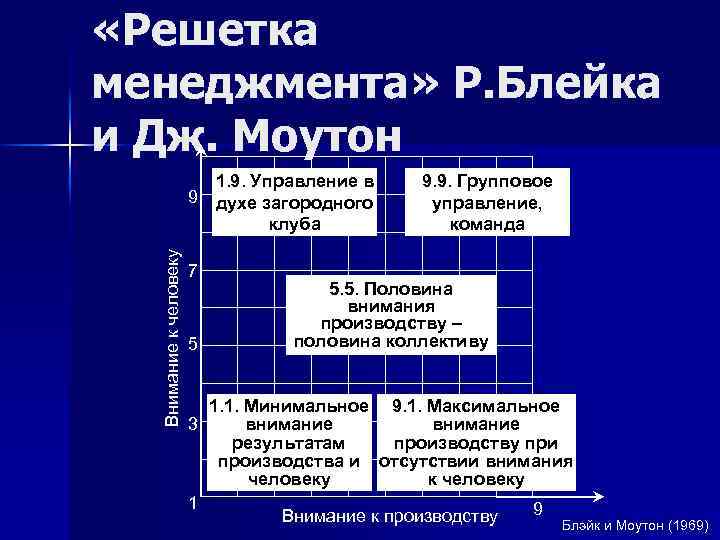 Схема с пятью типами управления р блейка и дж моутона менеджерская матрица