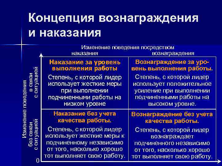 Изменение наказания. Концепция вознаграждения и наказания. Концепция вознаграждения и наказания лидерского поведения. Типы концепция «вознаграждения и наказания». Концепции вознаграждения работников.