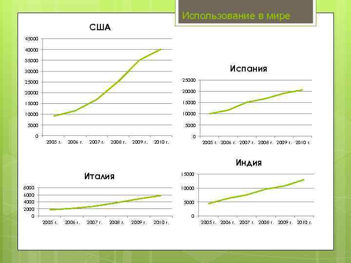Использование в мире США 45000 40000 35000 Испания 30000 25000 20000 15000 10000 5000