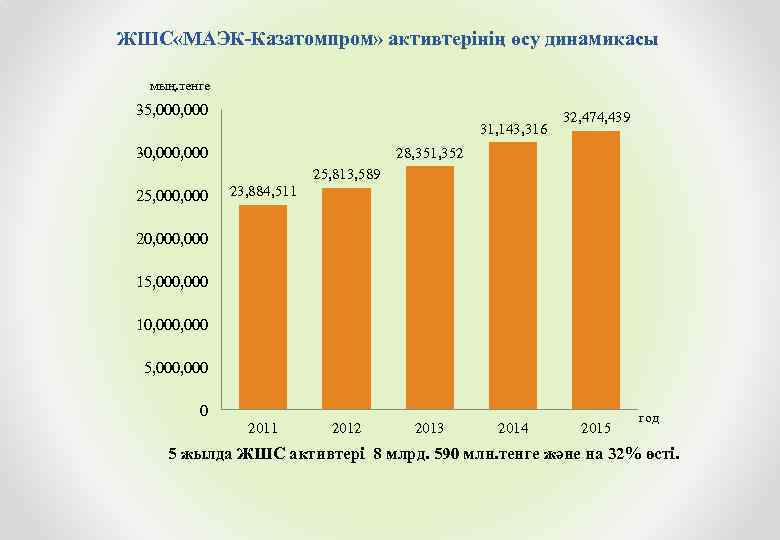 ЖШС «МАЭК-Казатомпром» активтерінің өсу динамикасы мың. тенге 35, 000 31, 143, 316 30, 000