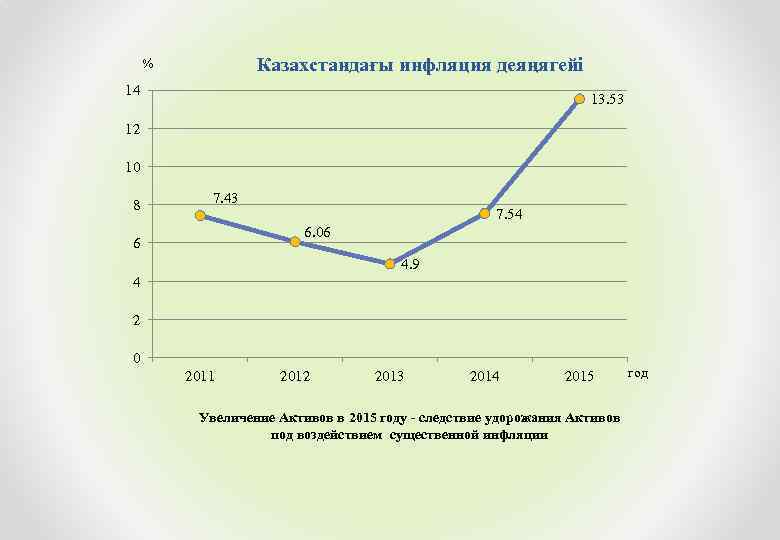 Казахстандағы инфляция деяңягейі % 14 13. 53 12 10 8 7. 43 7. 54