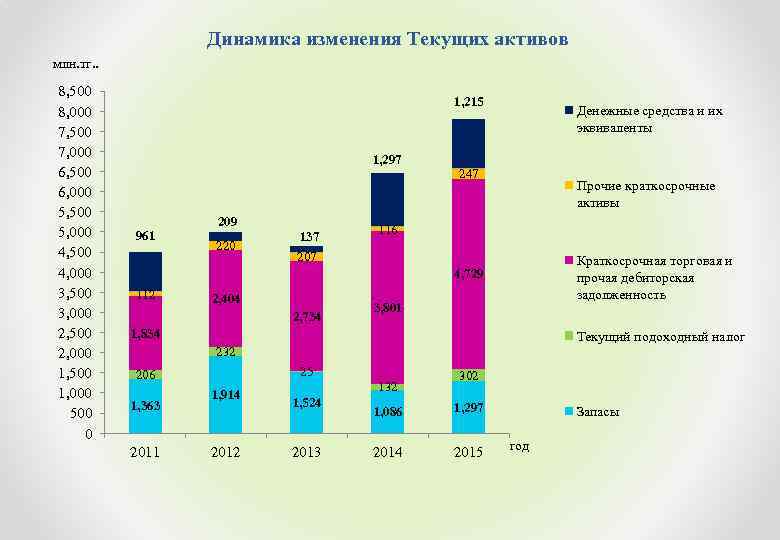 Динамика изменения Текущих активов млн. тг. . 8, 500 8, 000 7, 500 7,
