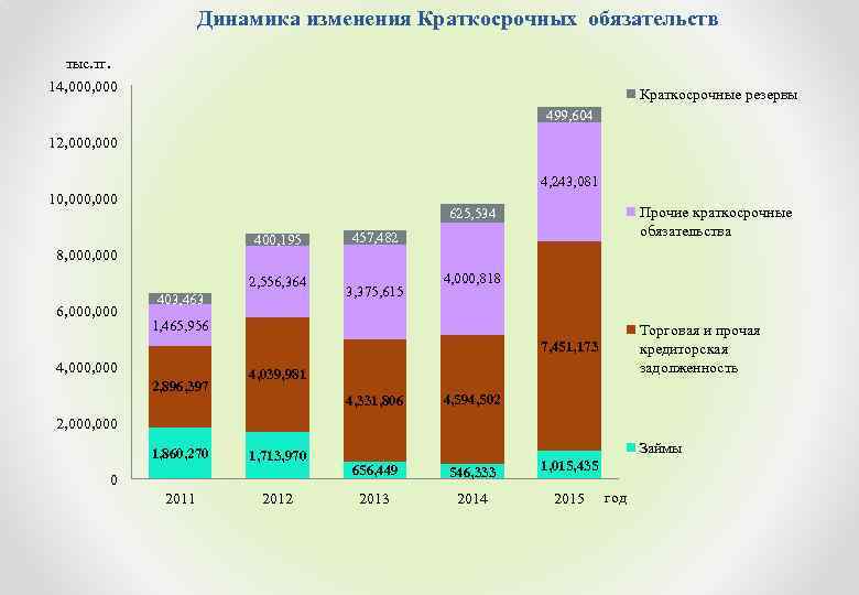 Динамика изменения Краткосрочных обязательств тыс. тг. 14, 000 Краткосрочные резервы 499, 604 12, 000