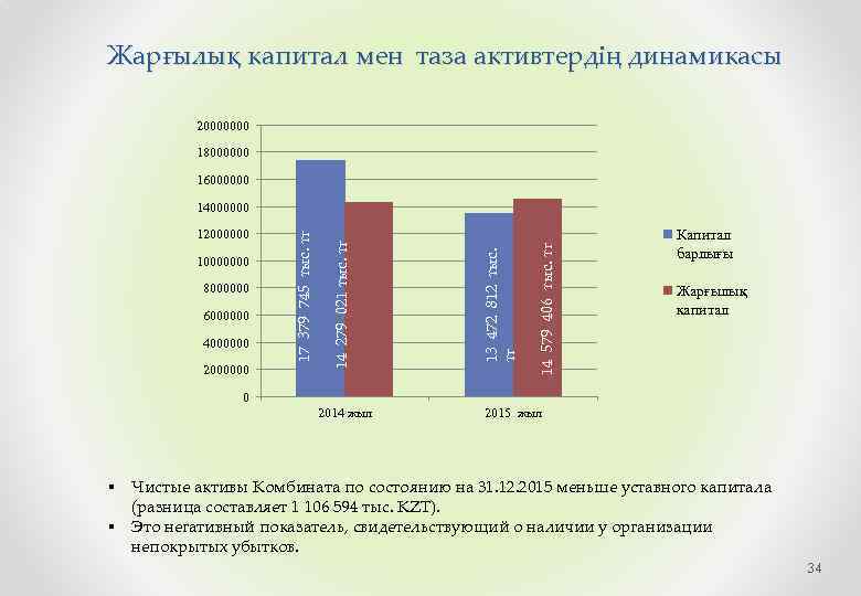Жарғылық капитал мен таза активтердің динамикасы 20000000 18000000 16000000 4000000 2000000 14 579 406