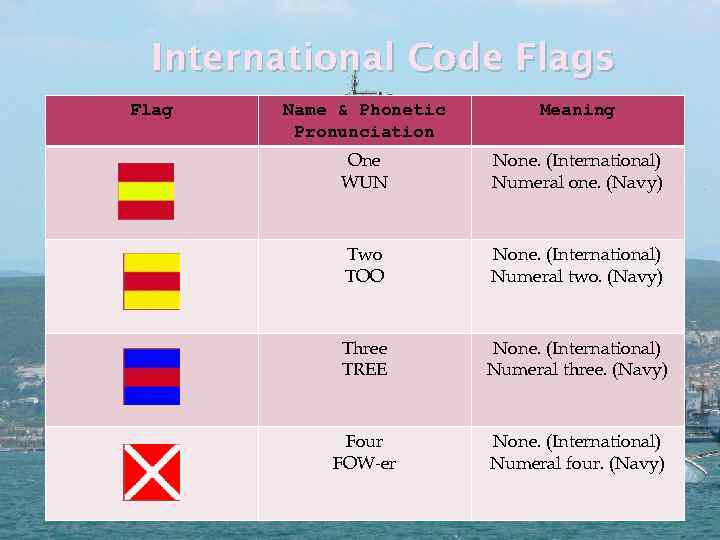 International Code Flags Flag Name & Phonetic Pronunciation Meaning One WUN None. (International) Numeral