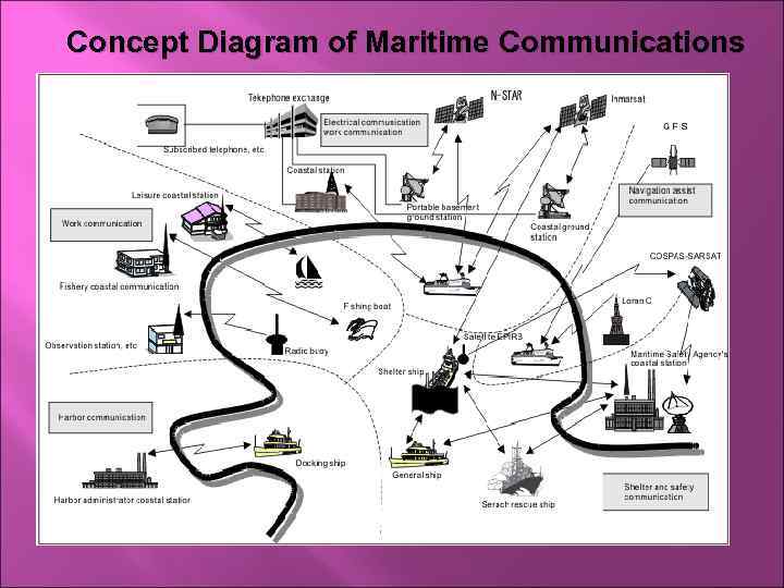 Concept Diagram of Maritime Communications 