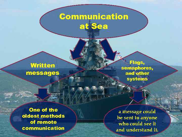 Communication at Sea Written messages Flags, semaphores, and other systems One of the oldest