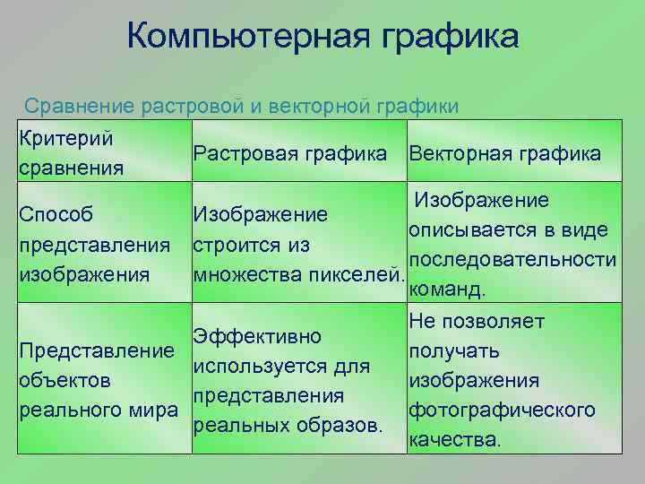 Компьютерная графика Сравнение растровой и векторной графики Критерий Растровая графика Векторная графика сравнения ,