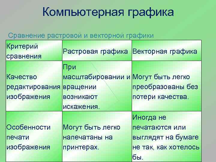 Компьютерная графика Сравнение растровой и векторной графики Критерий сравнения Растровая графика Векторная графика При