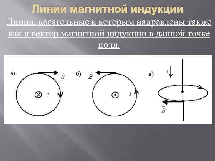 Линии магнитной индукции Линии, касательные к которым направлены также как и вектор магнитной индукции