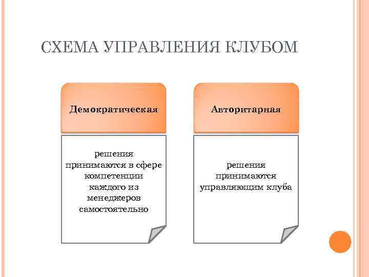 СХЕМА УПРАВЛЕНИЯ КЛУБОМ Демократическая решения принимаются в сфере компетенции каждого из менеджеров самостоятельно Авторитарная