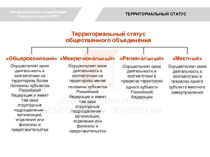 Законодательная и нормативная база деятельности НКО ТЕРРИТОРИАЛЬНЫЙ СТАТУС Территориальный статус общественного объединения «Общероссийский» «Межрегиональный»