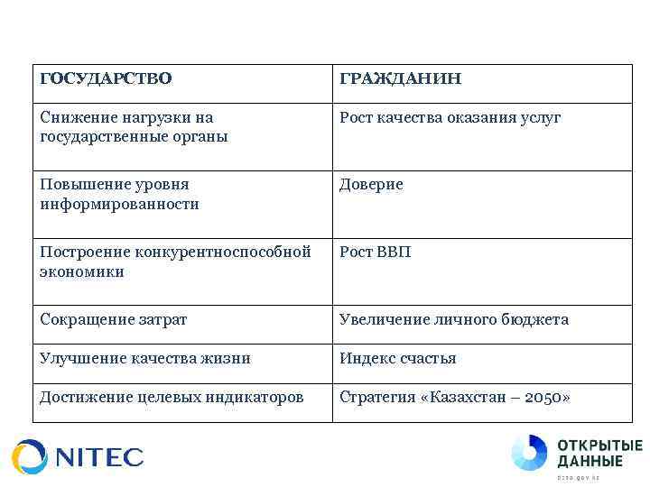 ГОСУДАРСТВО ГРАЖДАНИН Снижение нагрузки на государственные органы Рост качества оказания услуг Повышение уровня информированности