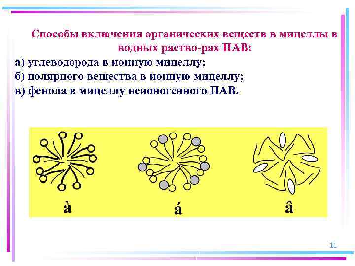 Способы включения органических веществ в мицеллы в водных раство рах ПАВ: а) углеводорода в