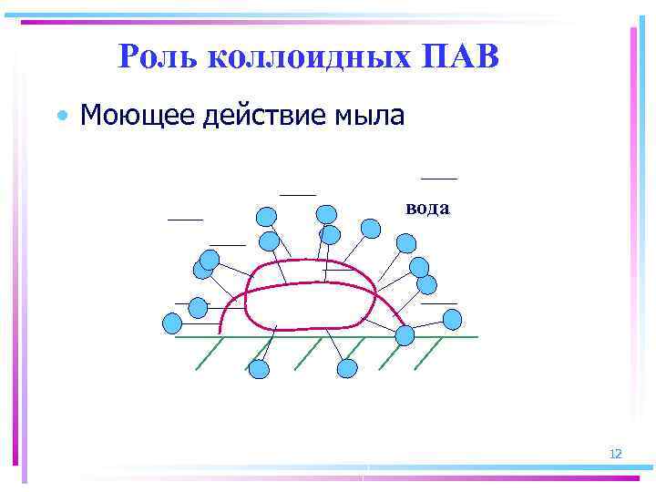 Роль коллоидных ПАВ • Моющее действие мыла вода 12 