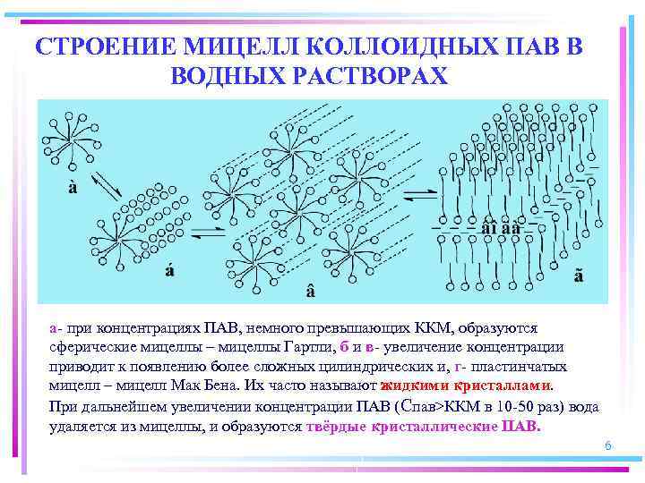 СТРОЕНИЕ МИЦЕЛЛ КОЛЛОИДНЫХ ПАВ В ВОДНЫХ РАСТВОРАХ а- при концентрациях ПАВ, немного превышающих ККМ,