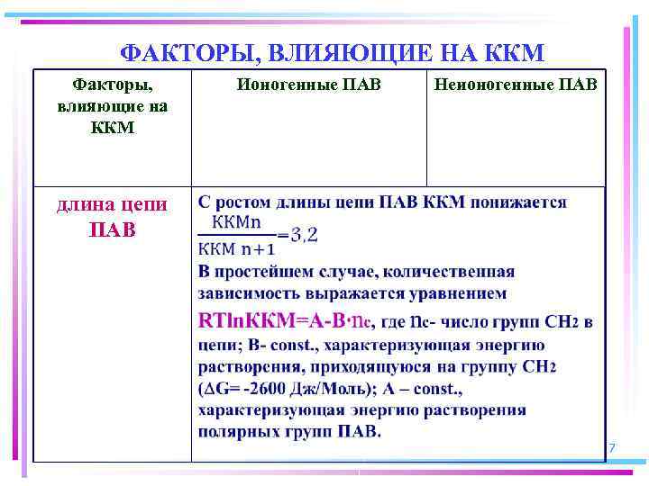 ФАКТОРЫ, ВЛИЯЮЩИЕ НА ККМ Факторы, влияющие на ККМ Ионогенные ПАВ Неионогенные ПАВ длина цепи