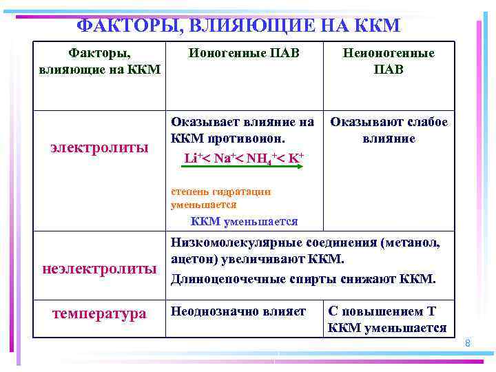 ФАКТОРЫ, ВЛИЯЮЩИЕ НА ККМ Факторы, влияющие на ККМ электролиты Ионогенные ПАВ Неионогенные ПАВ Оказывает