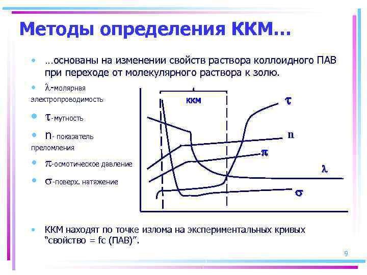 Методы определения ККМ… • …основаны на изменении свойств раствора коллоидного ПАВ при переходе от