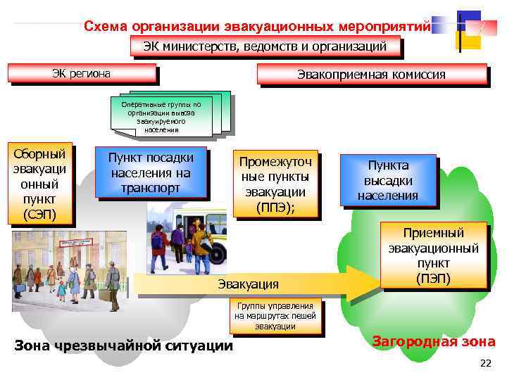 Схема организации эвакуационных мероприятий ЭК министерств, ведомств и организаций ЭК региона Эвакоприемная комиссия Оперативные