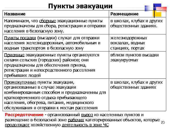 Пункты эвакуации Название Размещение Напоминаем, что сборные эвакуационные пункты в школах, клубах и других