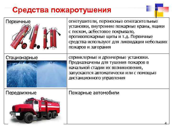 Средства пожаротушения Первичные огнетушители, переносные огнегасительные установки, внутренние пожарные краны, ящики с песком, асбестовое