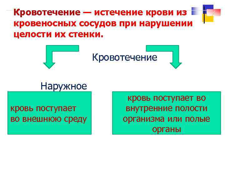 Кровотечение — истечение крови из кровеносных сосудов при нарушении целости их стенки. Кровотечение Наружное