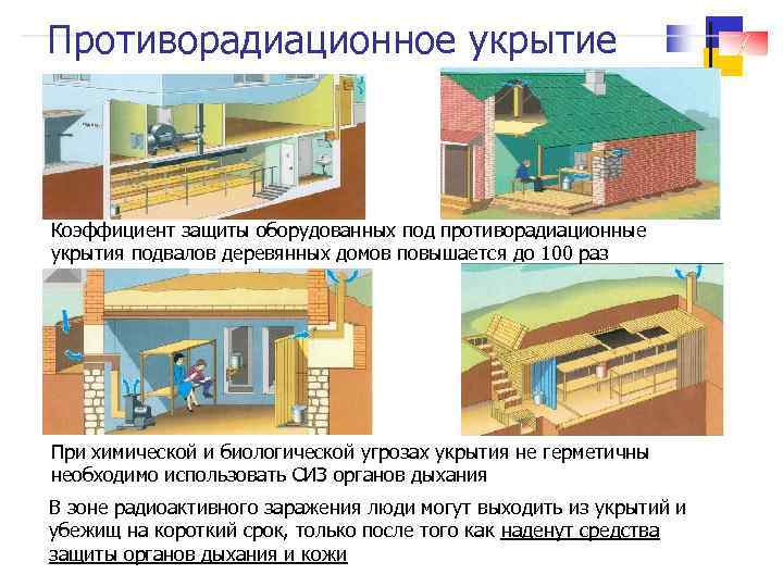 Противорадиационное укрытие Коэффициент защиты оборудованных под противорадиационные укрытия подвалов деревянных домов повышается до 100