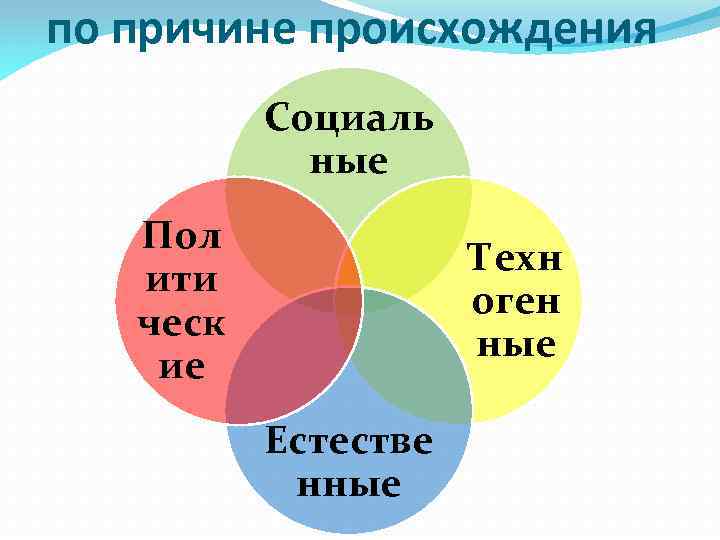 по причине происхождения Социаль ные Пол ити ческ ие Техн оген ные Естестве нные