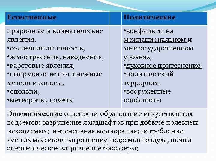 Естественные Политические природные и климатические явления. • солнечная активность, • землетрясения, наводнения, • карстовые