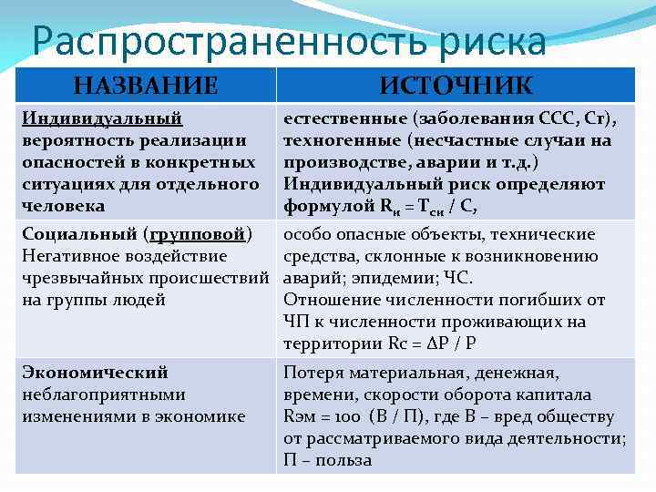Распространенность риска НАЗВАНИЕ ИСТОЧНИК Индивидуальный вероятность реализации опасностей в конкретных ситуациях для отдельного человека